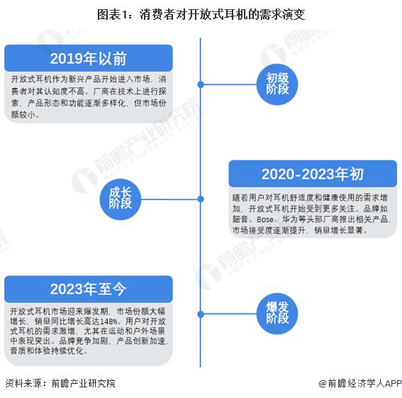 消费者需求及趋势分析 市场逐渐成熟适用人群不断扩大j9九游会俱乐部登录入口2024 年中国开放式耳机(图3)