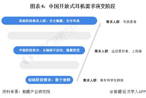 消费者需求及趋势分析 市场逐渐成熟适用人群不断扩大j9九游会俱乐部登录入口2024 年中国开放式耳机(图4)